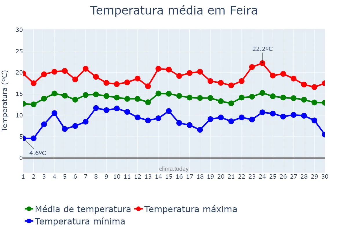 Temperatura em abril em Feira, Aveiro, PT