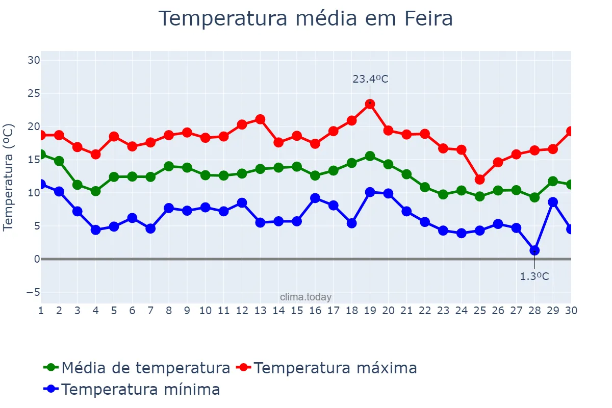 Temperatura em novembro em Feira, Aveiro, PT
