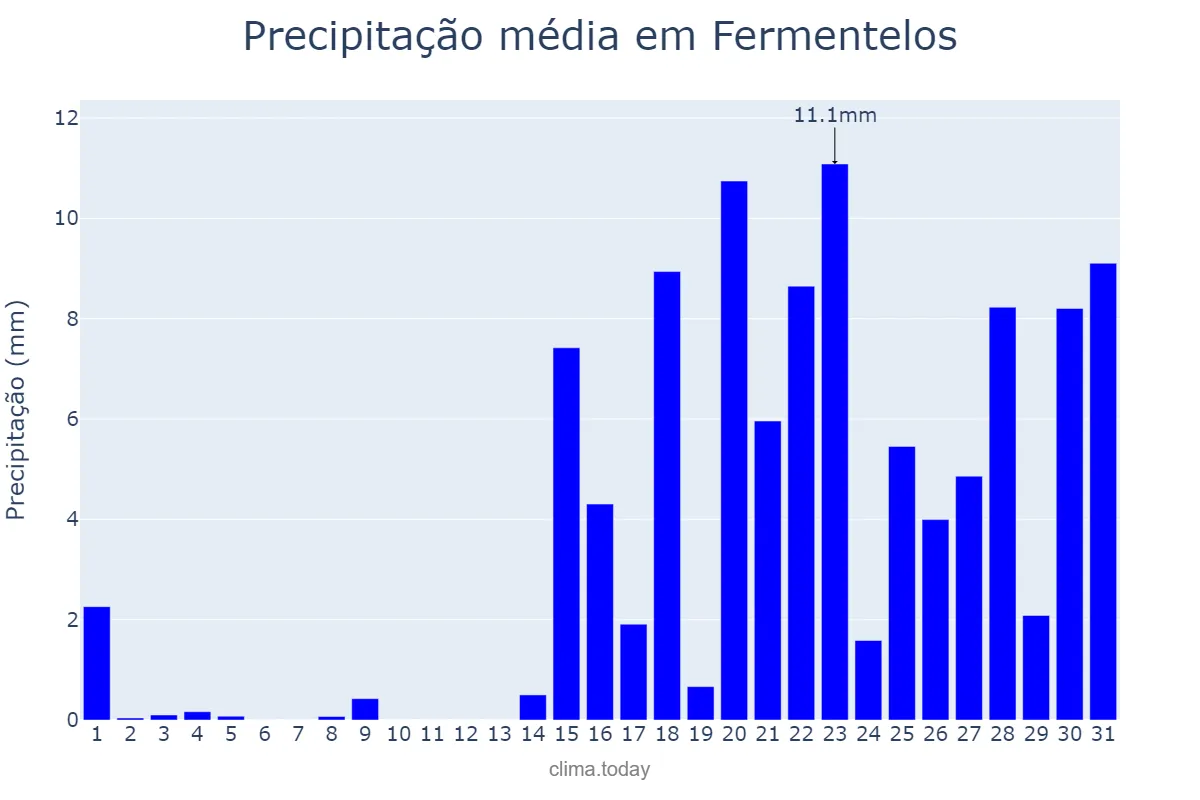 Precipitação em janeiro em Fermentelos, Aveiro, PT