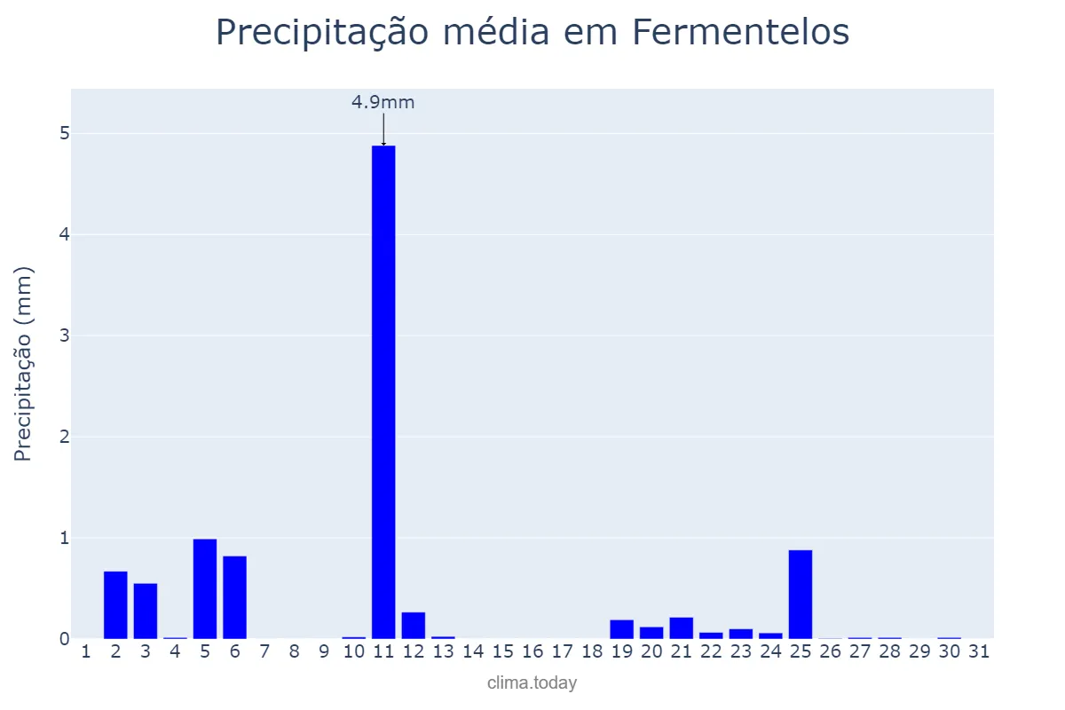 Precipitação em julho em Fermentelos, Aveiro, PT
