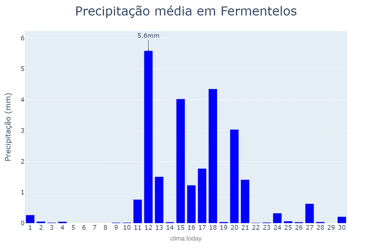Precipitação em junho em Fermentelos, Aveiro, PT
