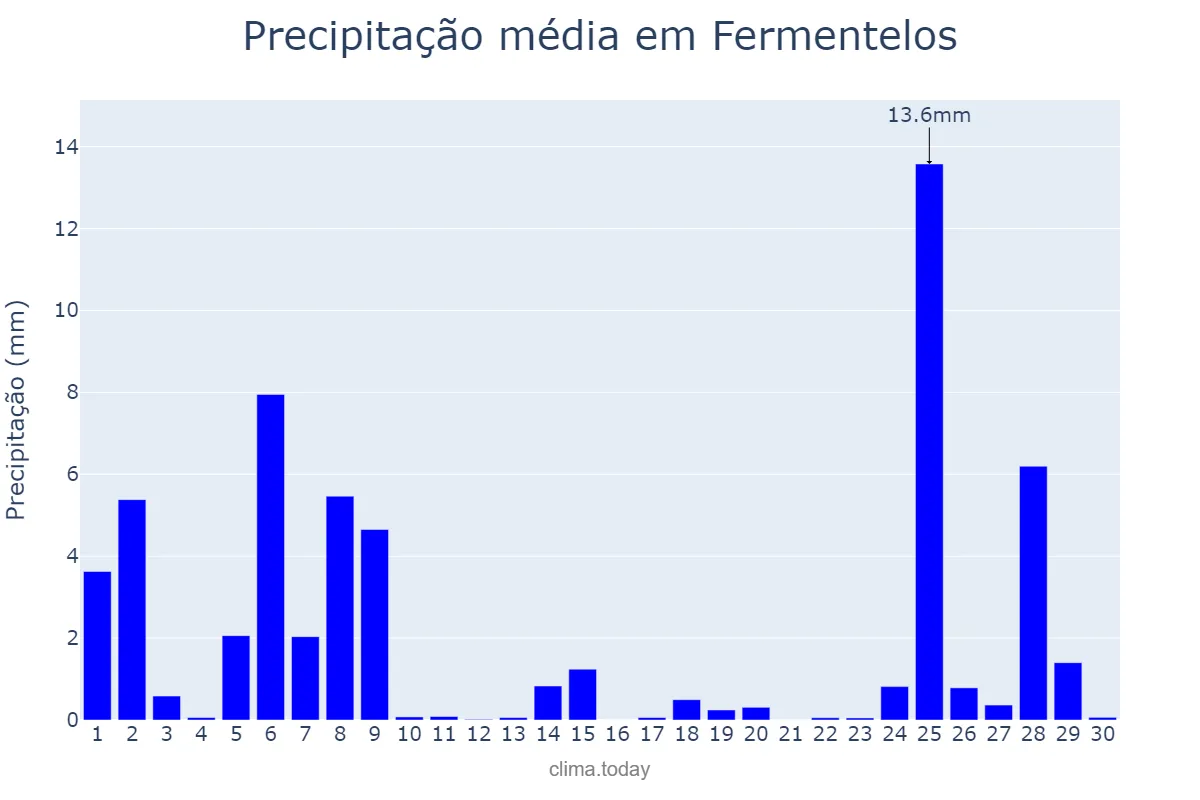 Precipitação em novembro em Fermentelos, Aveiro, PT