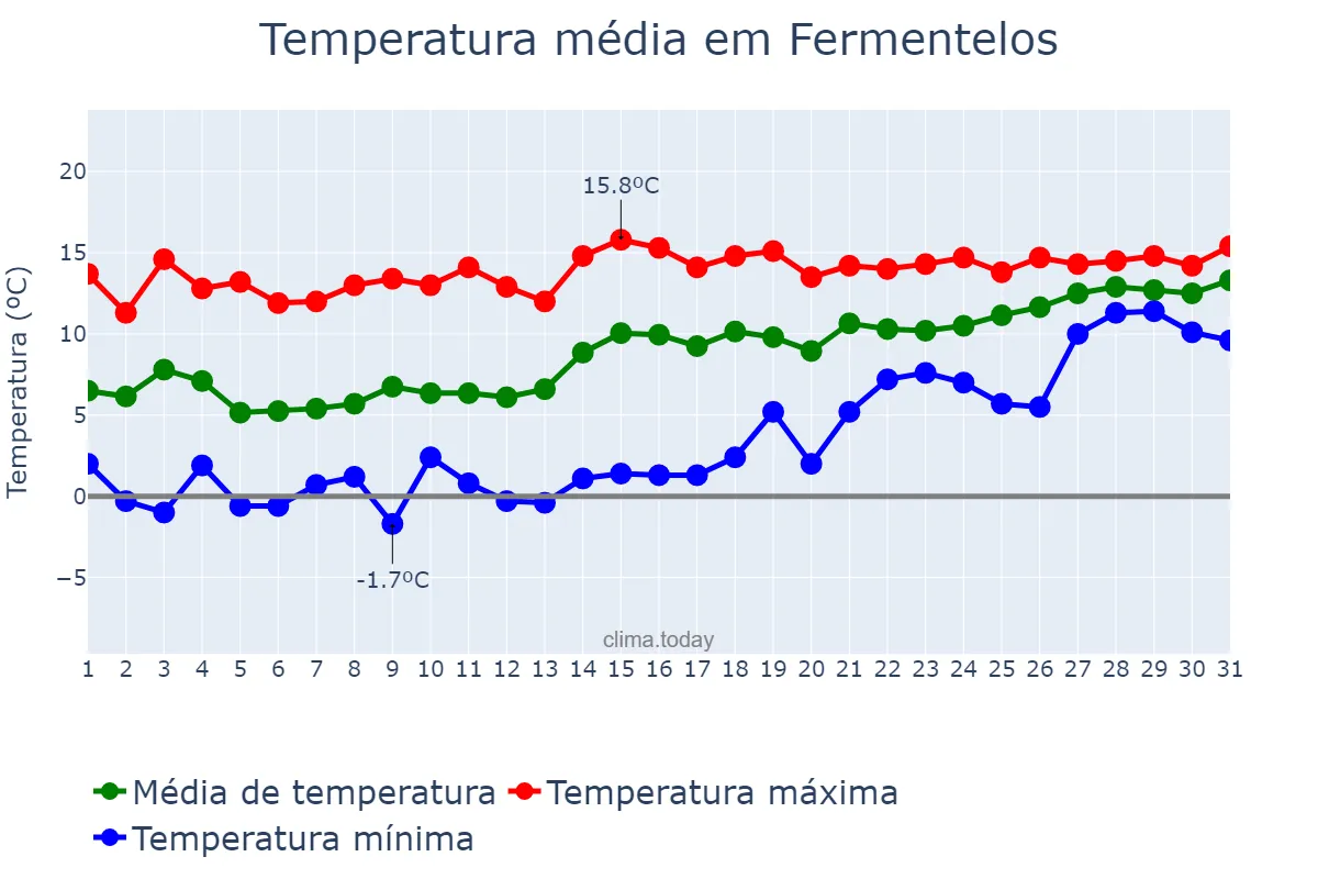 Temperatura em janeiro em Fermentelos, Aveiro, PT