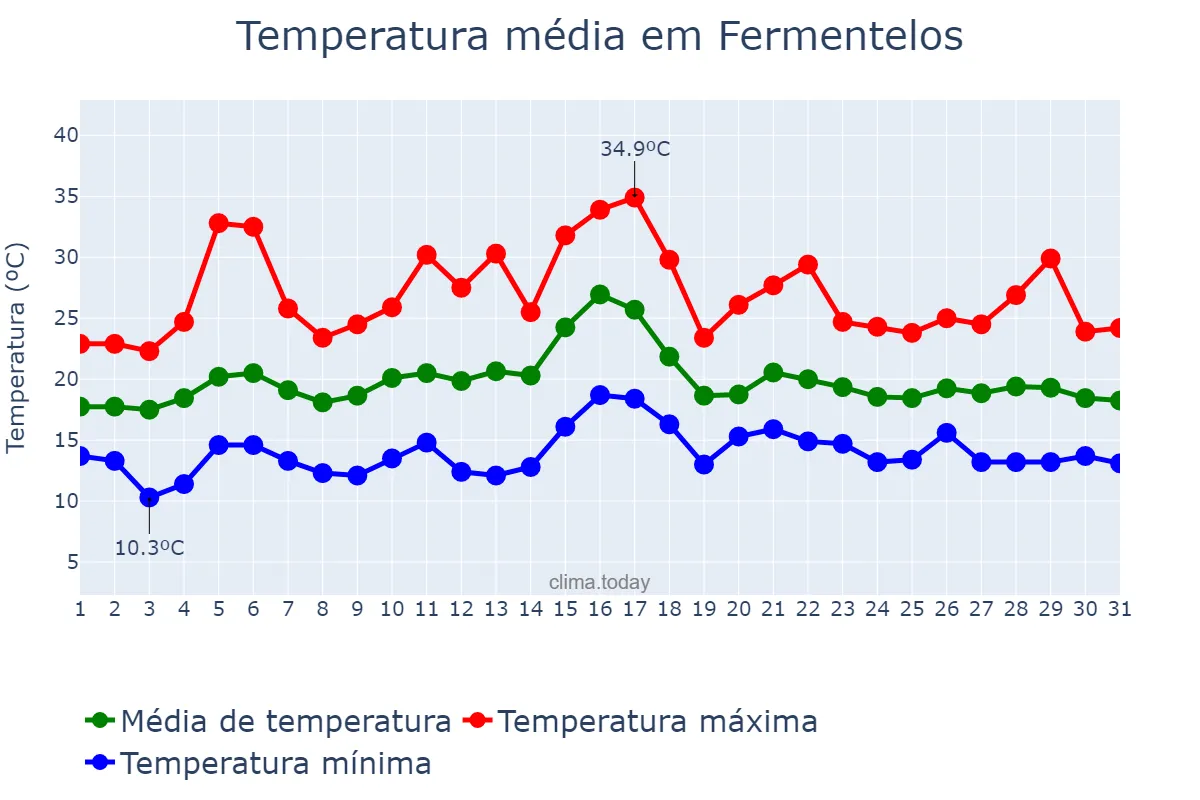 Temperatura em julho em Fermentelos, Aveiro, PT