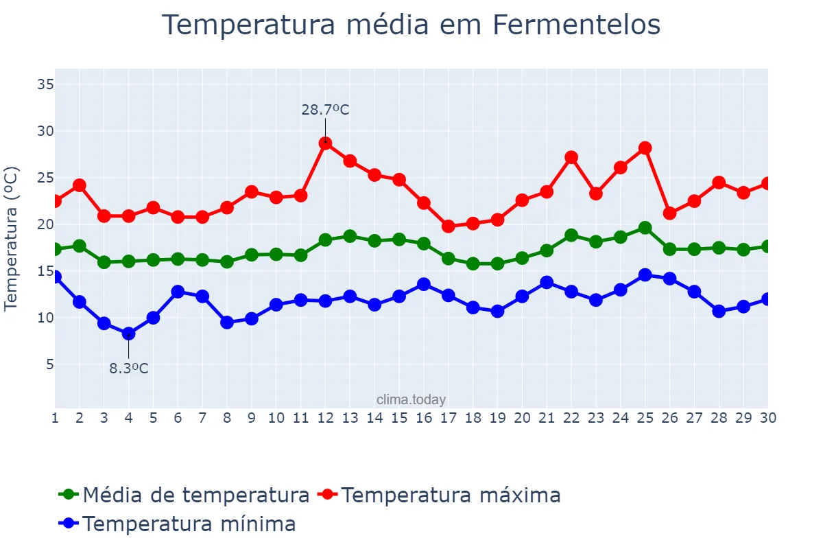 Temperatura em junho em Fermentelos, Aveiro, PT