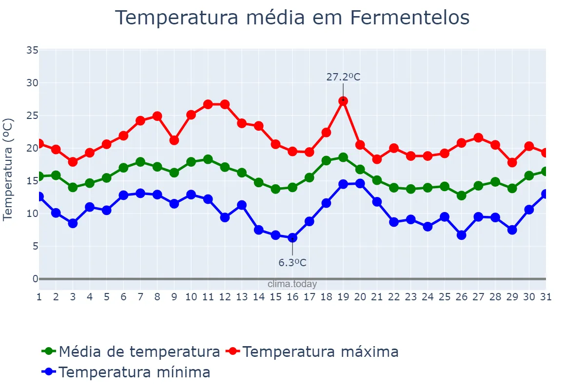 Temperatura em outubro em Fermentelos, Aveiro, PT