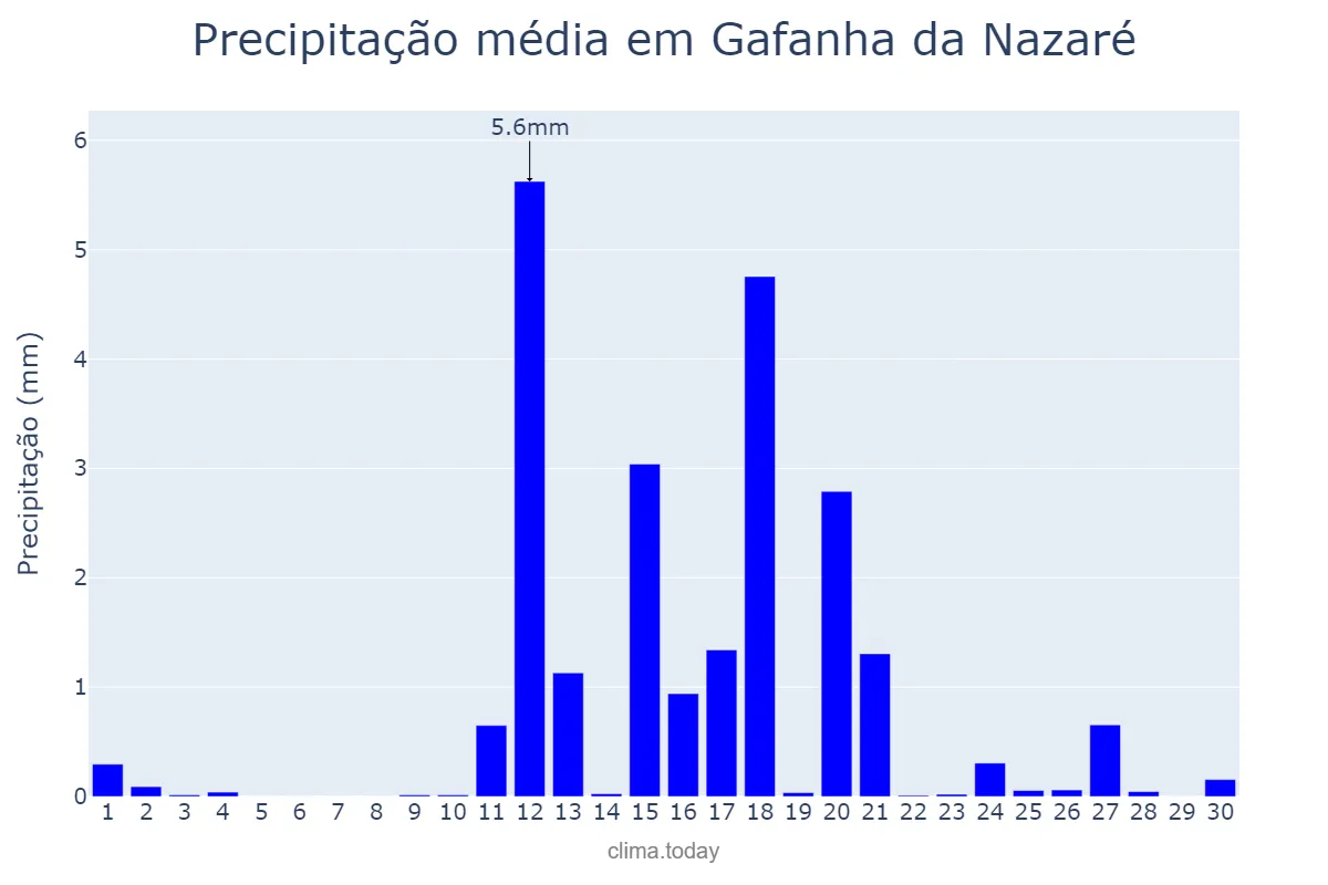 Precipitação em junho em Gafanha da Nazaré, Aveiro, PT