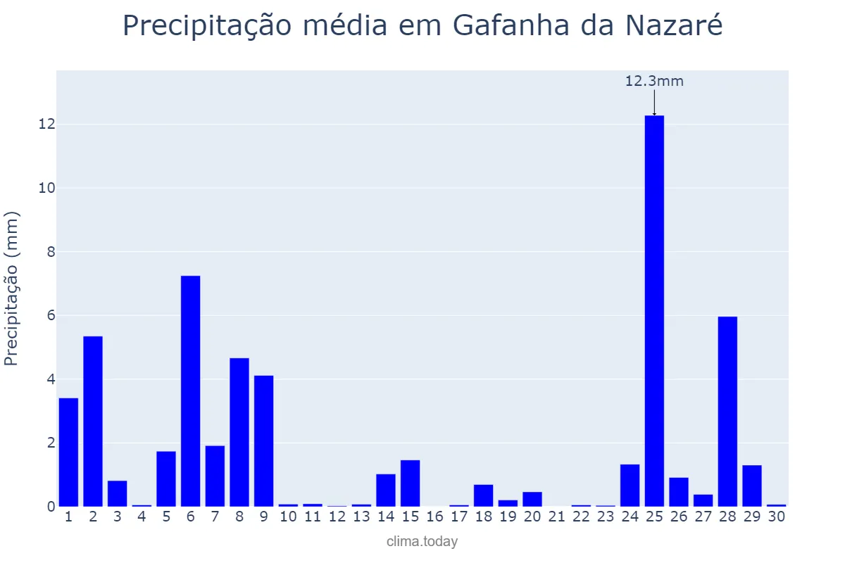 Precipitação em novembro em Gafanha da Nazaré, Aveiro, PT