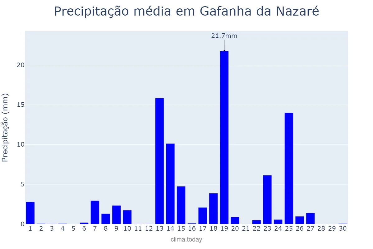 Precipitação em setembro em Gafanha da Nazaré, Aveiro, PT
