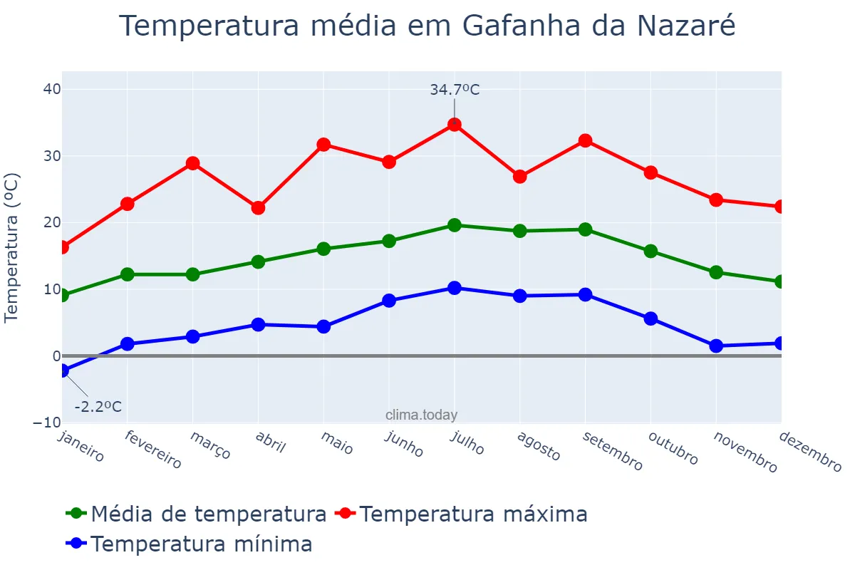 Temperatura anual em Gafanha da Nazaré, Aveiro, PT