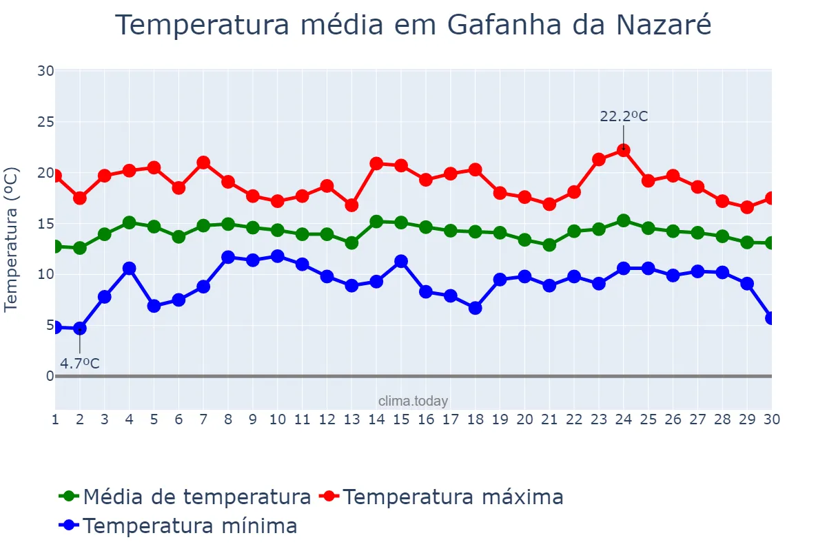 Temperatura em abril em Gafanha da Nazaré, Aveiro, PT