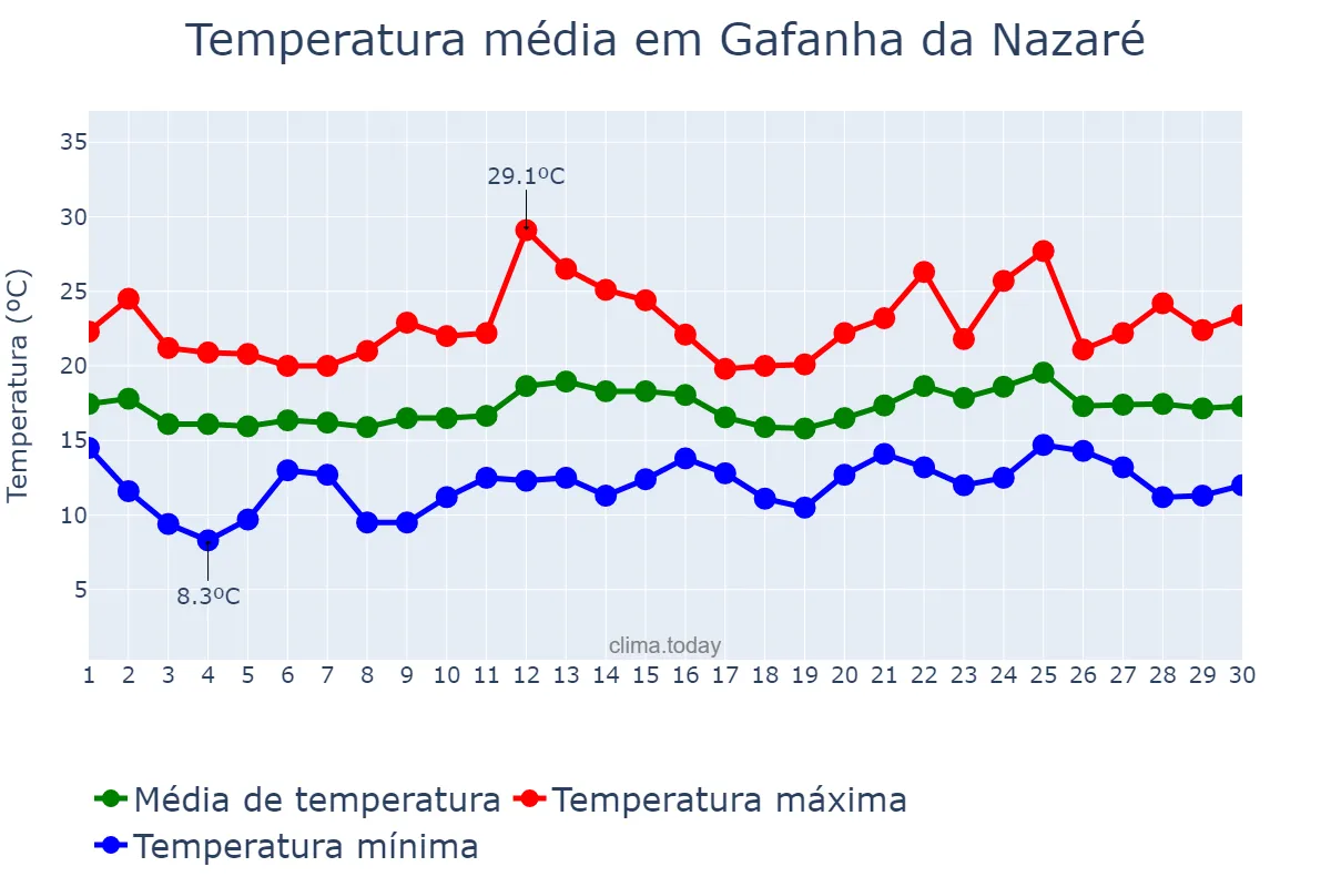 Temperatura em junho em Gafanha da Nazaré, Aveiro, PT