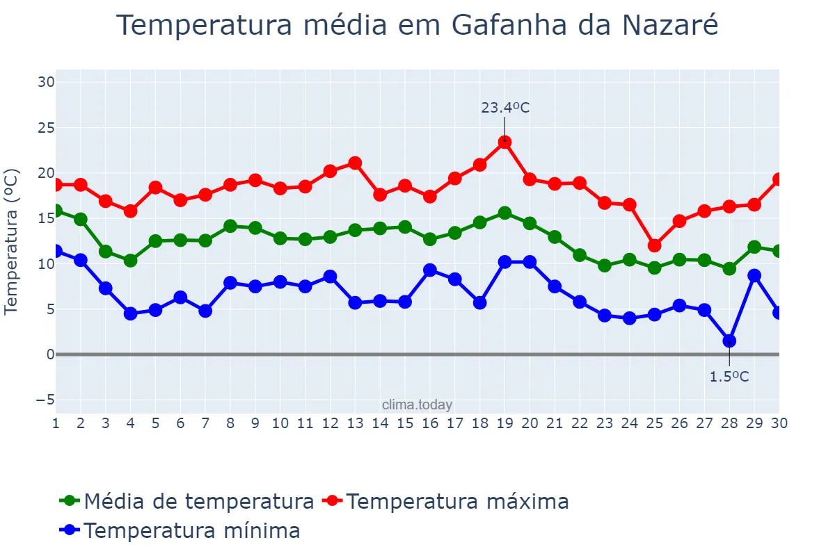 Temperatura em novembro em Gafanha da Nazaré, Aveiro, PT