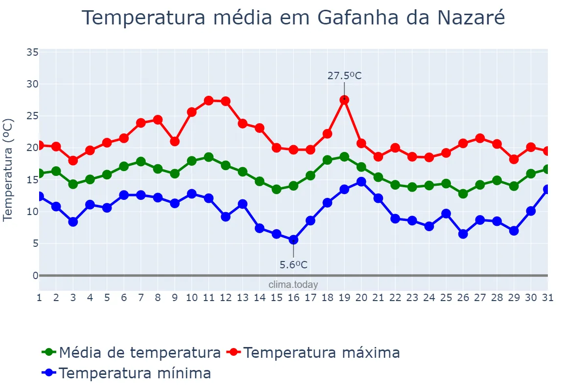 Temperatura em outubro em Gafanha da Nazaré, Aveiro, PT