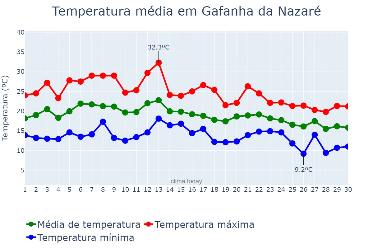 Temperatura em setembro em Gafanha da Nazaré, Aveiro, PT