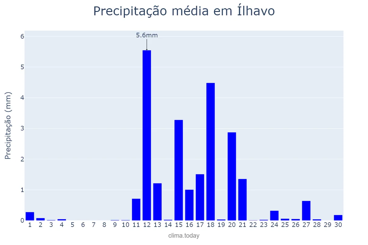 Precipitação em junho em Ílhavo, Aveiro, PT