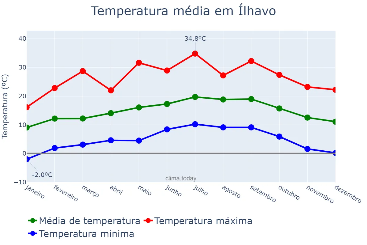Temperatura anual em Ílhavo, Aveiro, PT