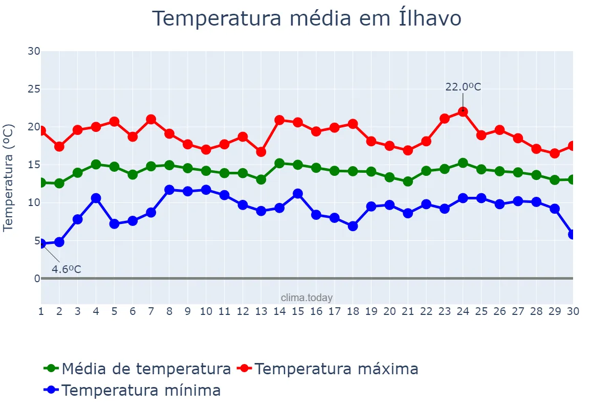 Temperatura em abril em Ílhavo, Aveiro, PT