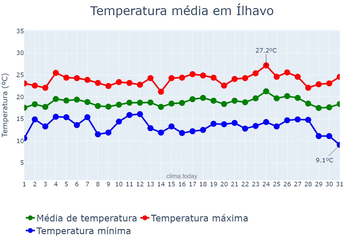 Temperatura em agosto em Ílhavo, Aveiro, PT