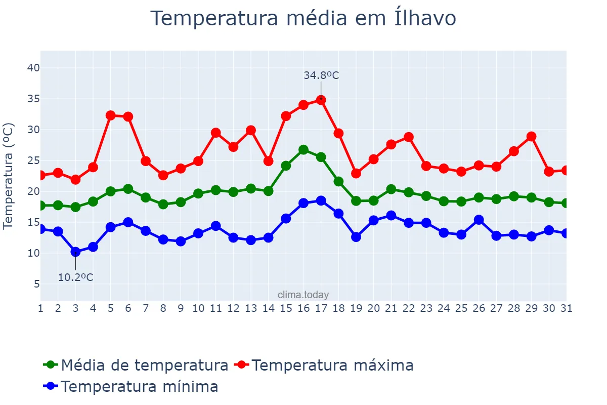 Temperatura em julho em Ílhavo, Aveiro, PT