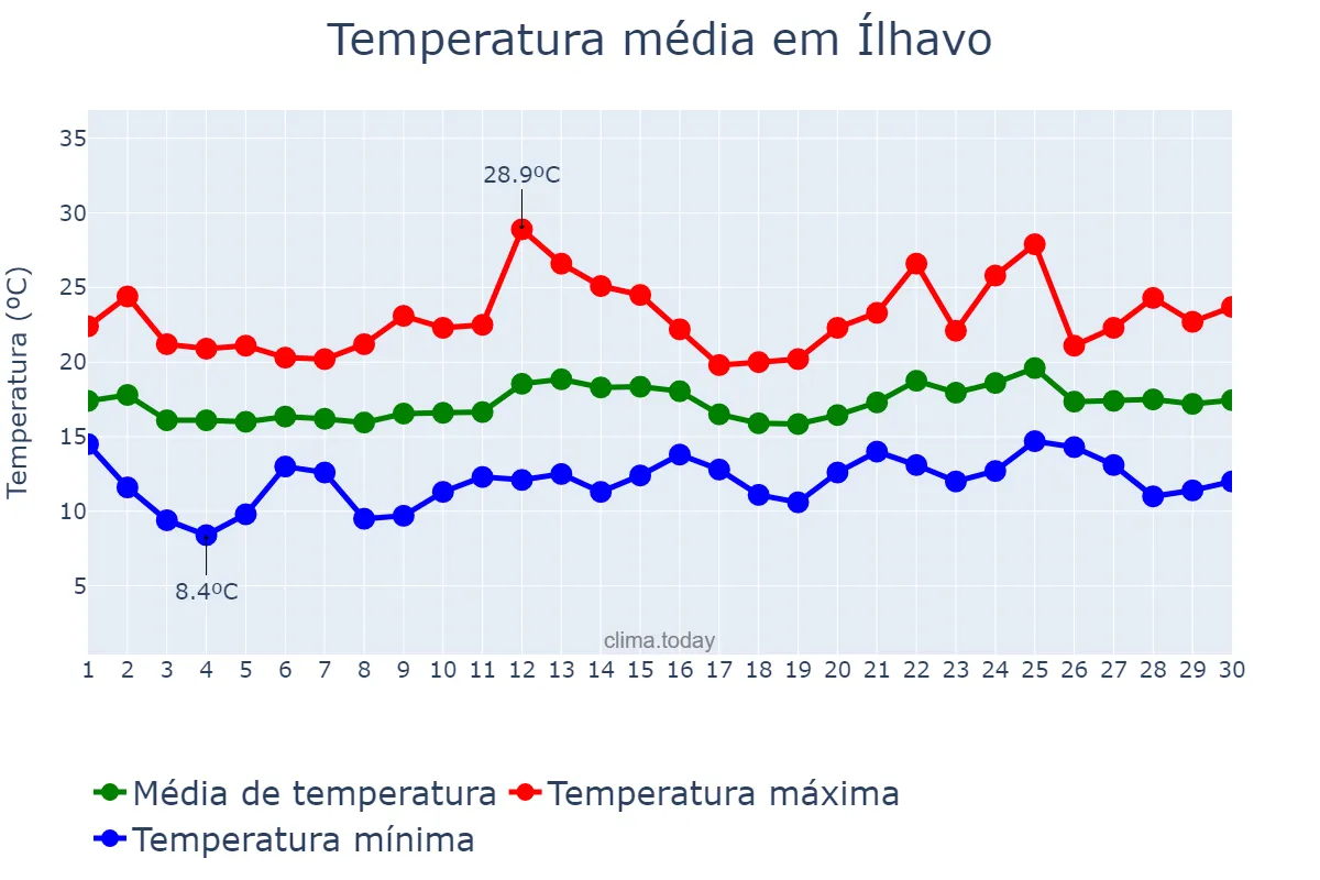 Temperatura em junho em Ílhavo, Aveiro, PT