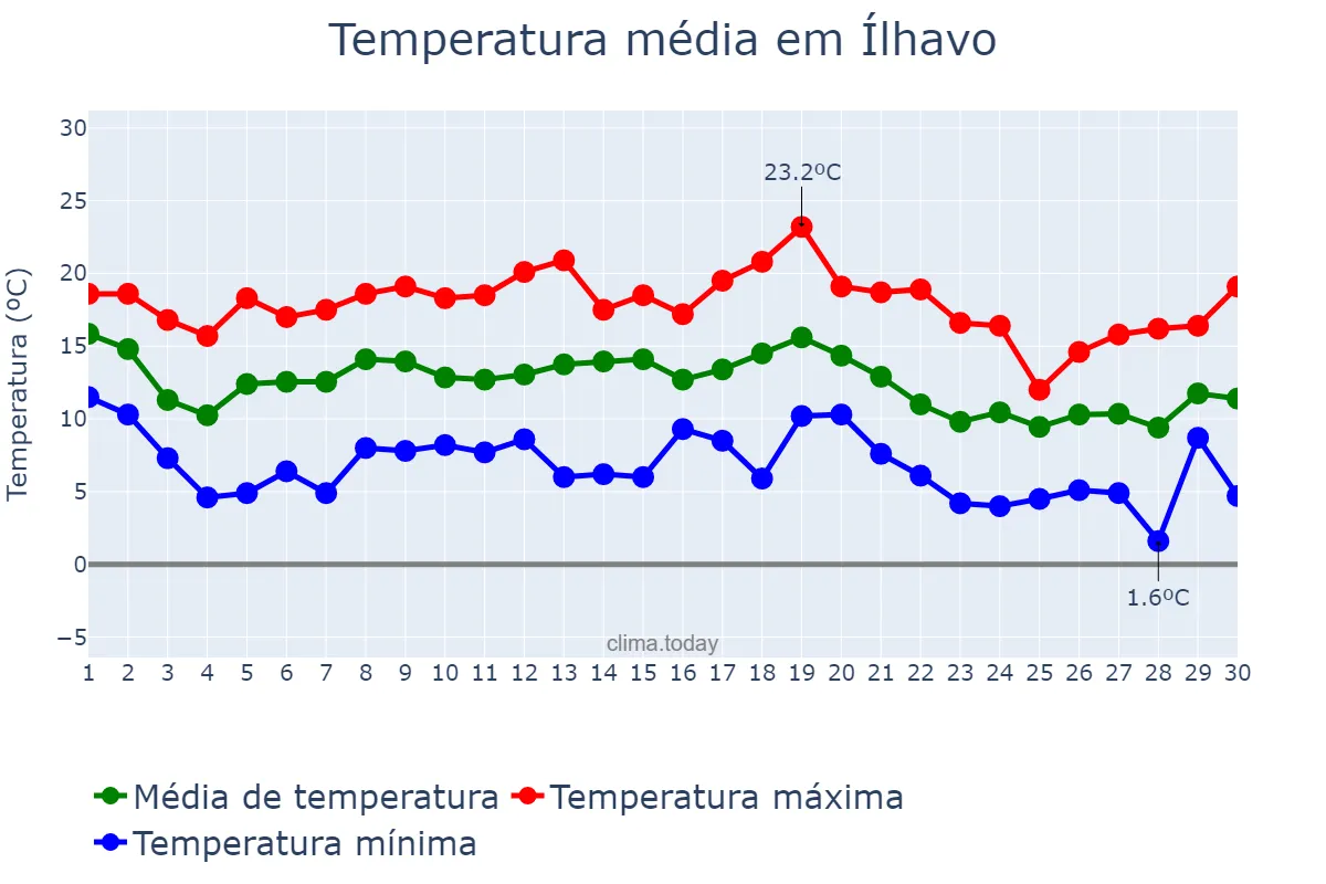 Temperatura em novembro em Ílhavo, Aveiro, PT