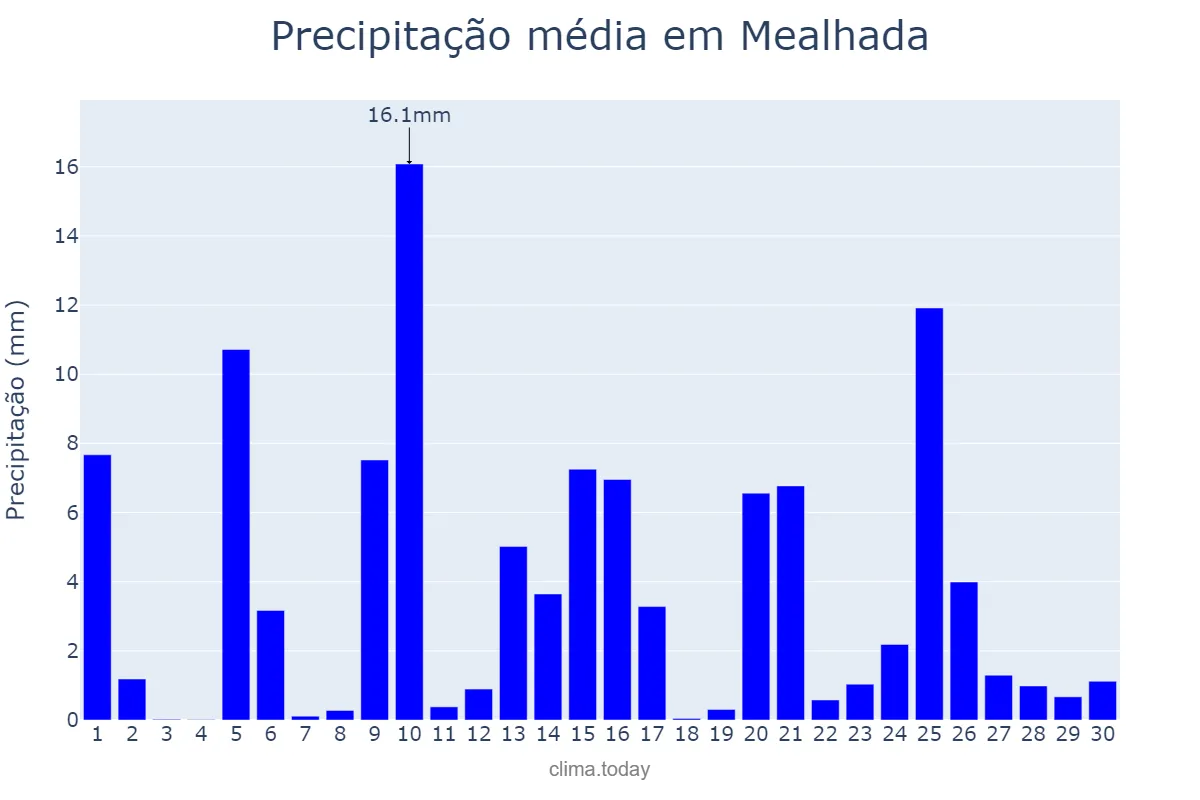 Precipitação em abril em Mealhada, Aveiro, PT