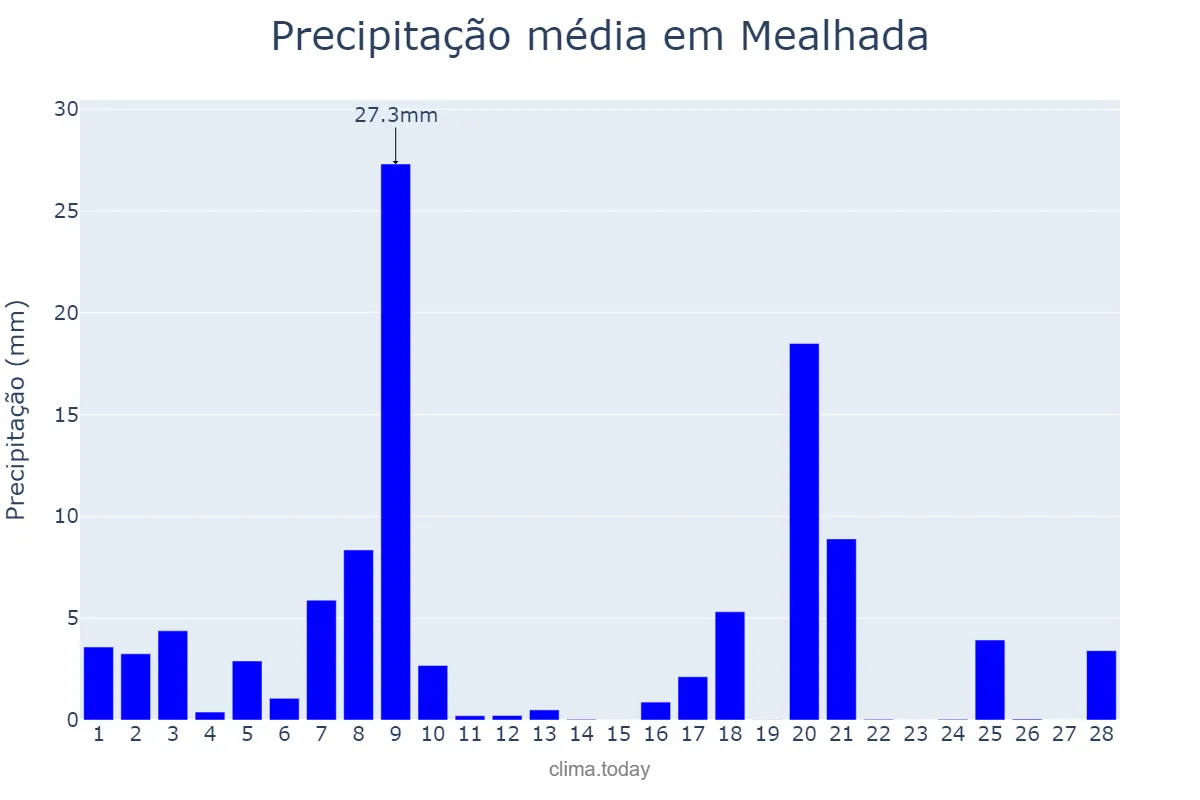 Precipitação em fevereiro em Mealhada, Aveiro, PT