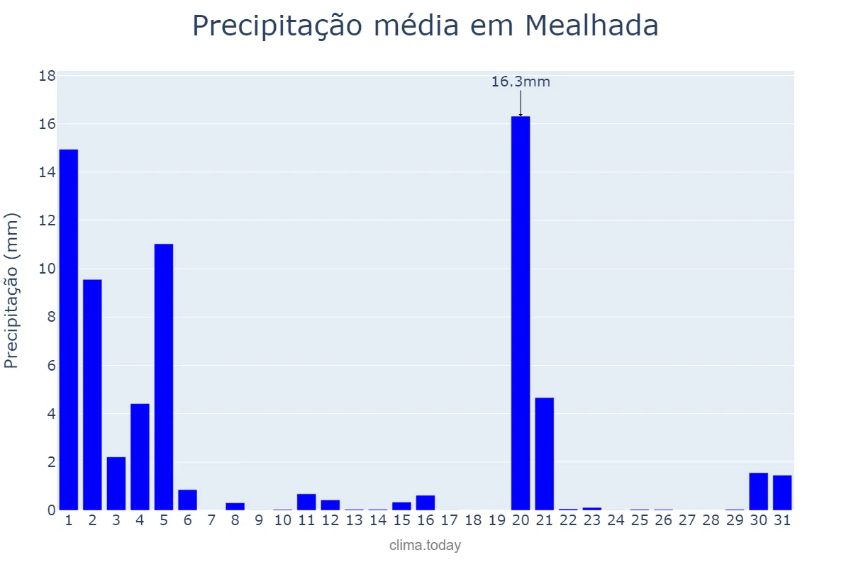 Precipitação em marco em Mealhada, Aveiro, PT