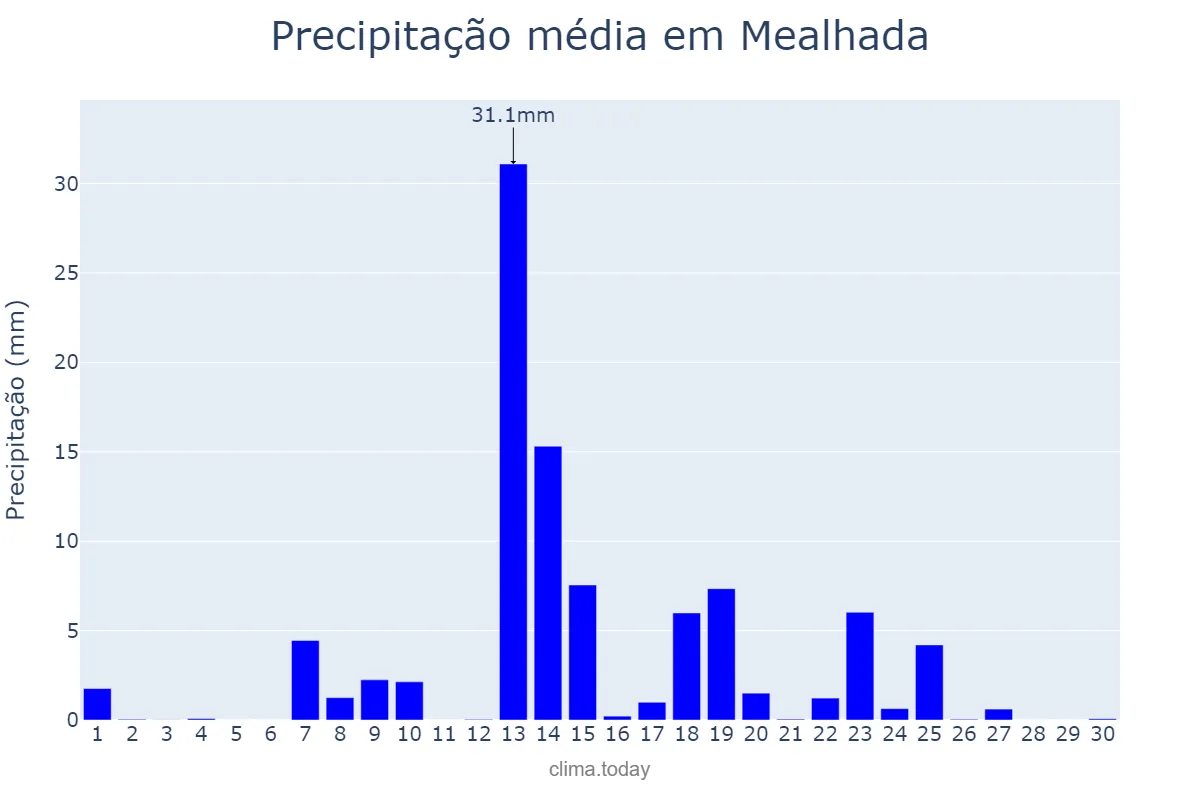 Precipitação em setembro em Mealhada, Aveiro, PT