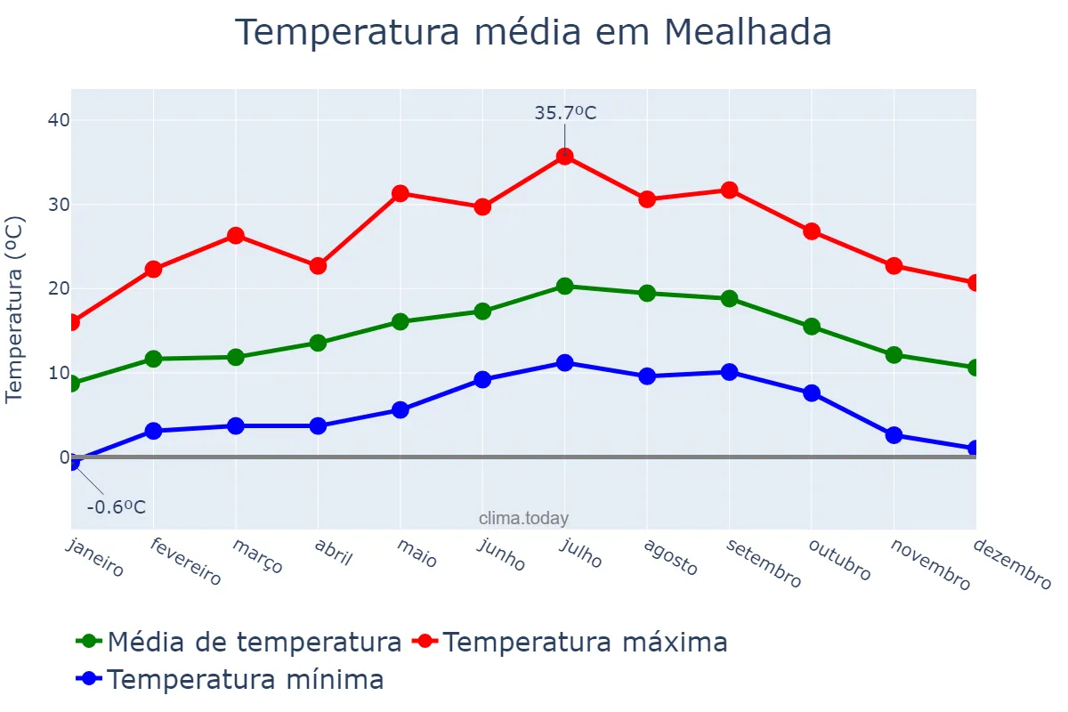 Temperatura anual em Mealhada, Aveiro, PT