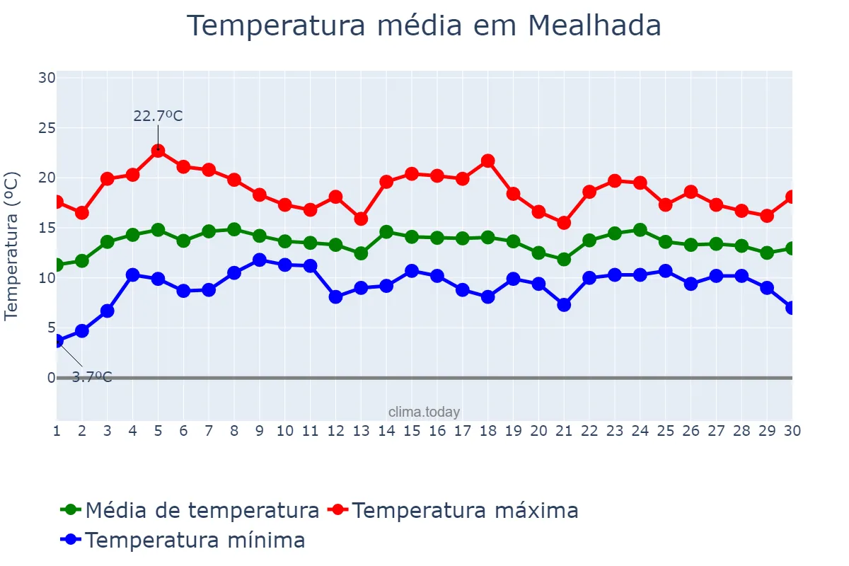Temperatura em abril em Mealhada, Aveiro, PT