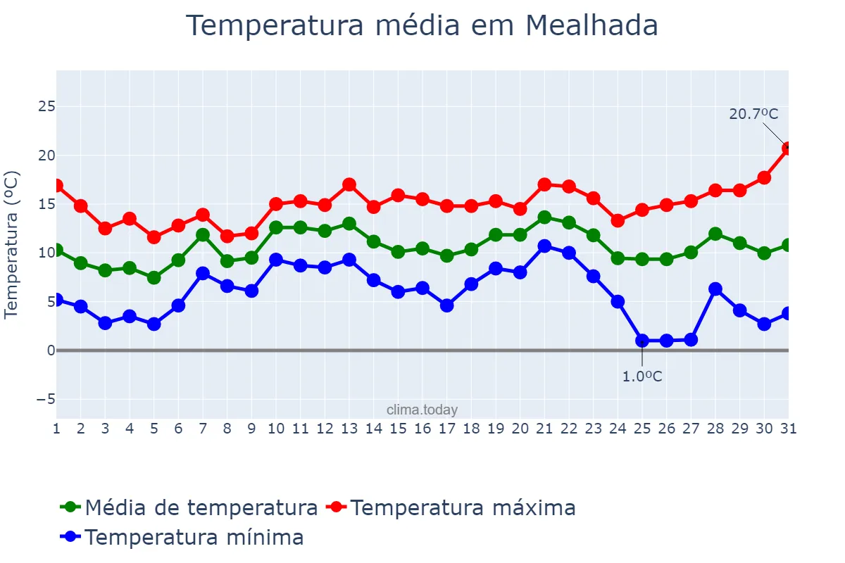 Temperatura em dezembro em Mealhada, Aveiro, PT