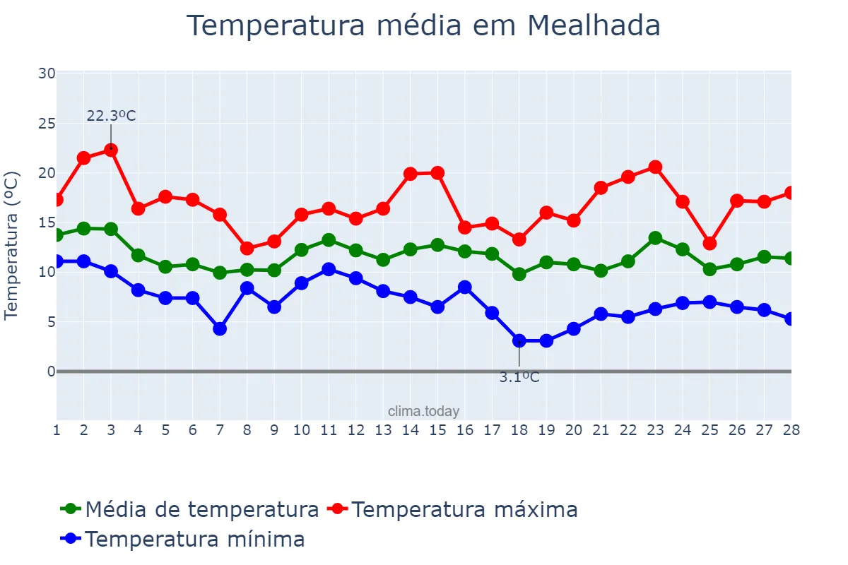 Temperatura em fevereiro em Mealhada, Aveiro, PT