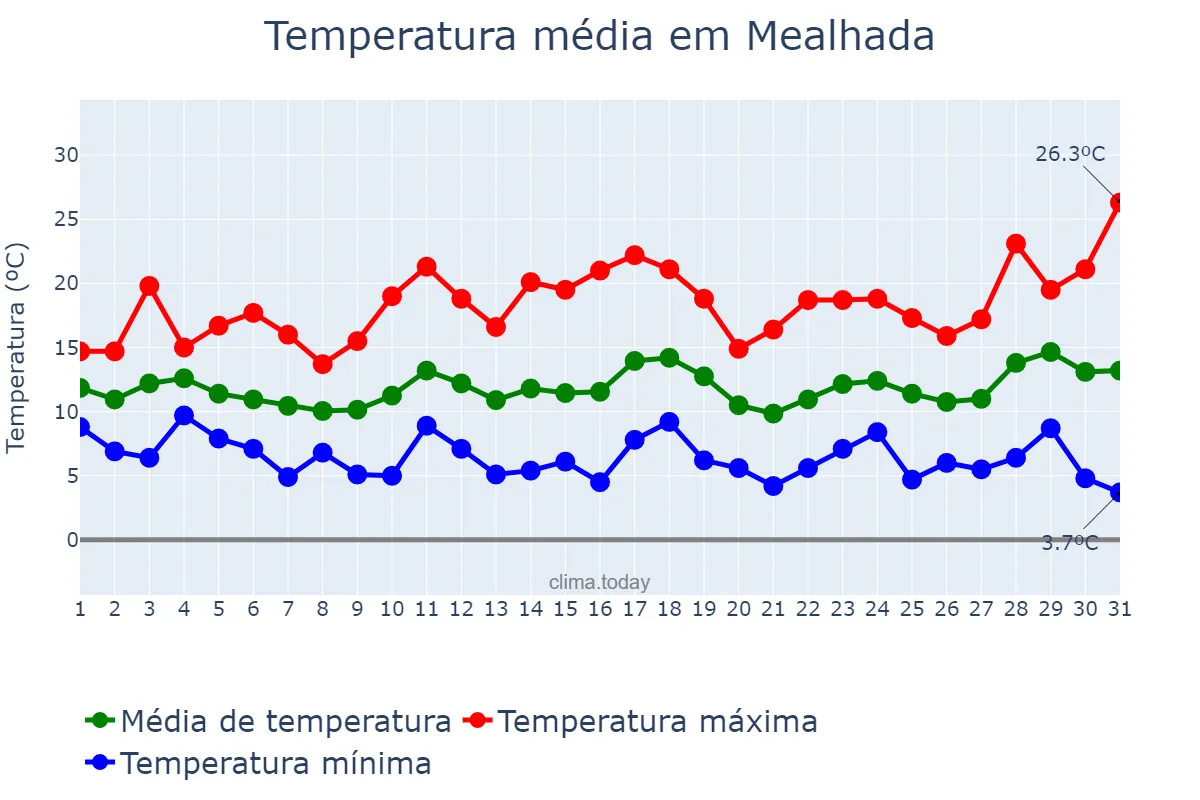 Temperatura em marco em Mealhada, Aveiro, PT