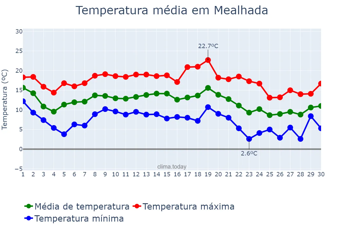 Temperatura em novembro em Mealhada, Aveiro, PT
