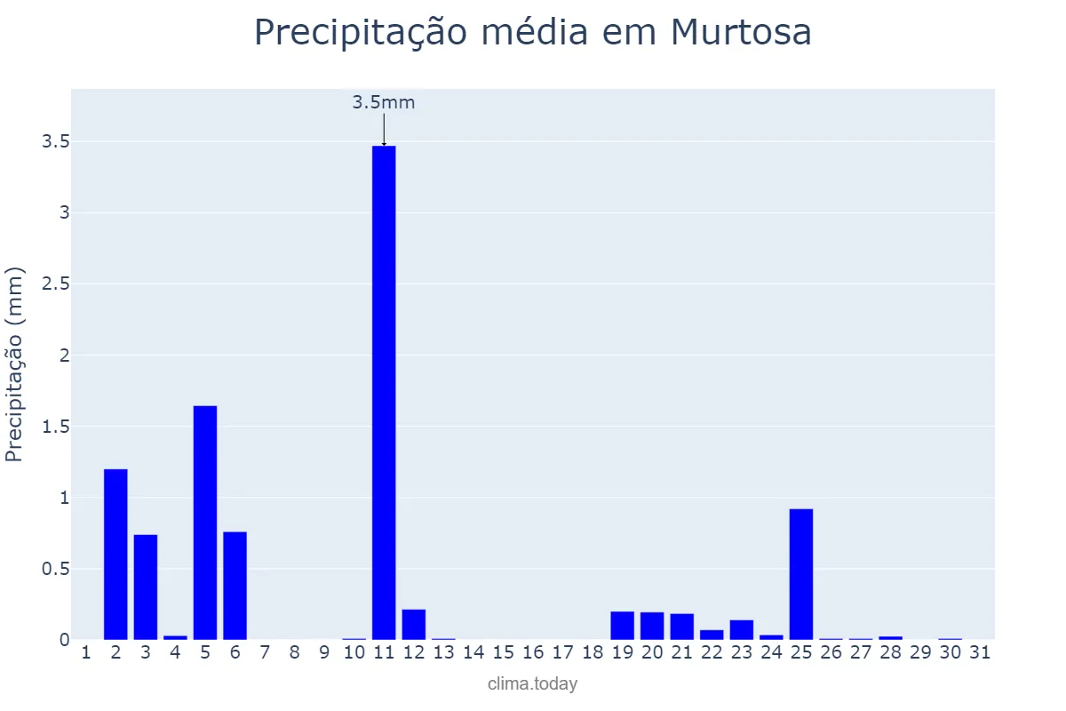 Precipitação em julho em Murtosa, Aveiro, PT