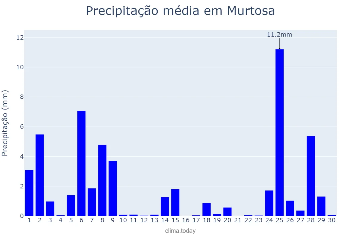 Precipitação em novembro em Murtosa, Aveiro, PT