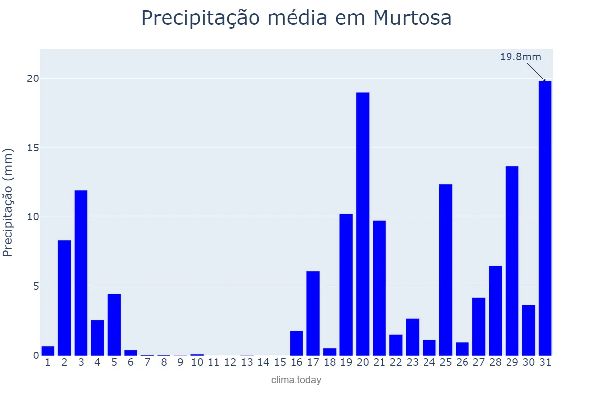 Precipitação em outubro em Murtosa, Aveiro, PT