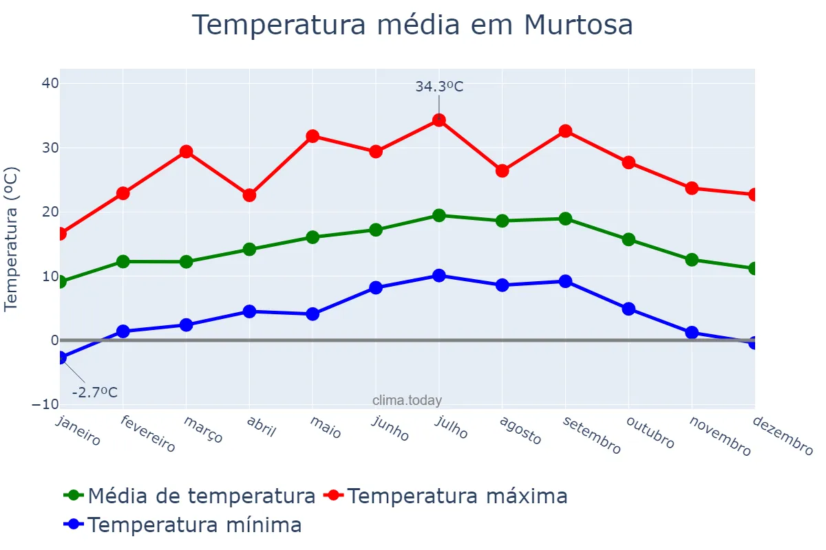 Temperatura anual em Murtosa, Aveiro, PT