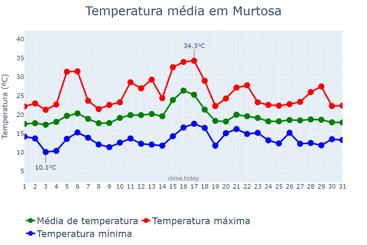 Temperatura em julho em Murtosa, Aveiro, PT