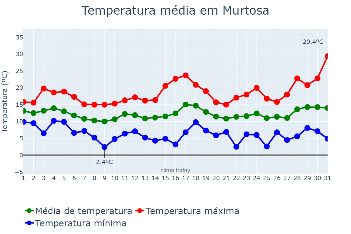 Temperatura em marco em Murtosa, Aveiro, PT