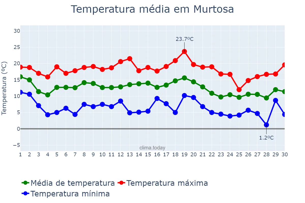 Temperatura em novembro em Murtosa, Aveiro, PT