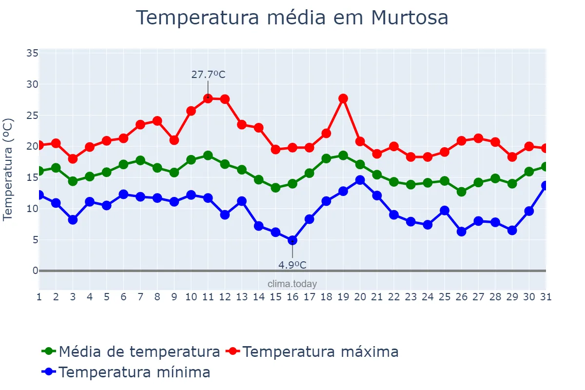Temperatura em outubro em Murtosa, Aveiro, PT