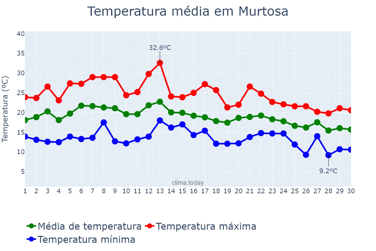 Temperatura em setembro em Murtosa, Aveiro, PT