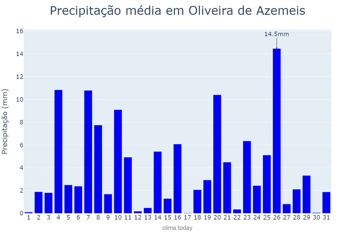 Precipitação em dezembro em Oliveira de Azemeis, Aveiro, PT