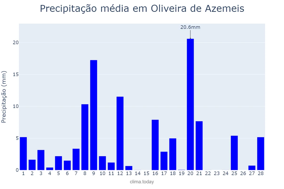 Precipitação em fevereiro em Oliveira de Azemeis, Aveiro, PT