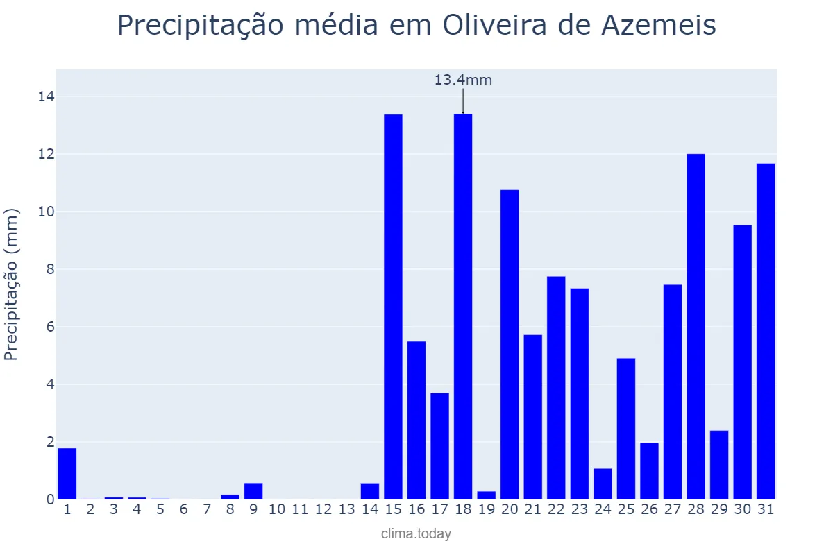 Precipitação em janeiro em Oliveira de Azemeis, Aveiro, PT