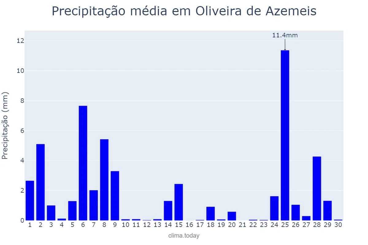 Precipitação em novembro em Oliveira de Azemeis, Aveiro, PT