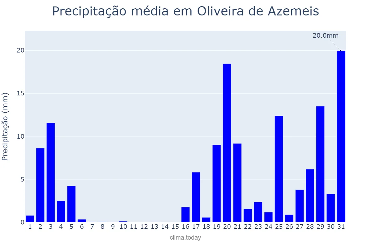 Precipitação em outubro em Oliveira de Azemeis, Aveiro, PT
